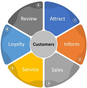 6 reasons a B2B Flywheel is like dating. – Bryan Popowich